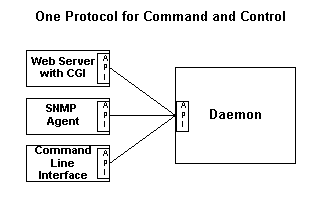 Un service -- plusieurs interfaces