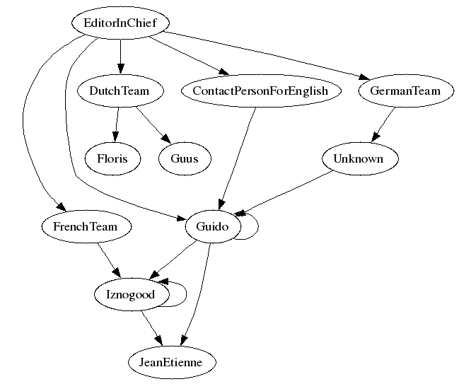 Seconde hiérarchie de LF, avec
quelques auteurs